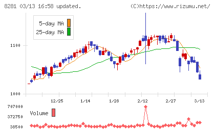 ゼビオホールディングスチャート