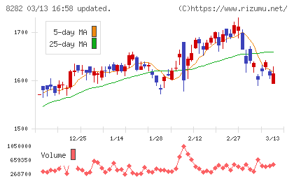 ケーズホールディングスチャート
