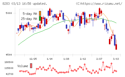 Ｐａｌｔａｃチャート