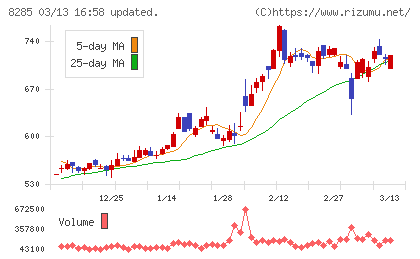 三谷産業チャート