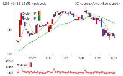 Ｏｌｙｍｐｉｃグループチャート