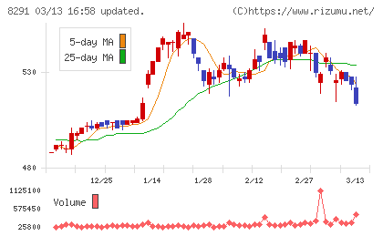 日産東京販売ホールディングスチャート