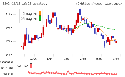 ＳＢＩ新生銀行チャート