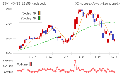 あおぞら銀行チャート