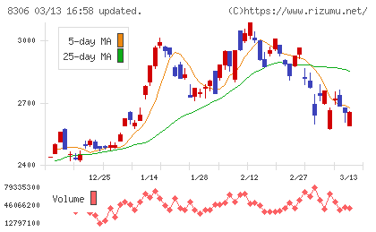 三菱ＵＦＪフィナンシャル・グループチャート