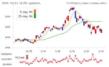 りそなホールディングスチャート