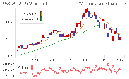 三井住友トラストグループチャート