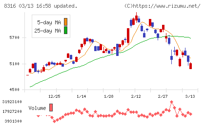 三井住友フィナンシャルグループチャート
