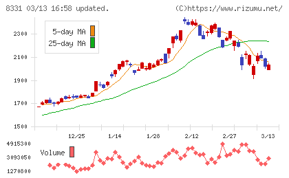 千葉銀行チャート