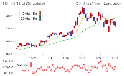 群馬銀行チャート