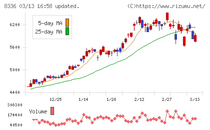 武蔵野銀行チャート