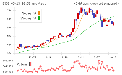 筑波銀行チャート