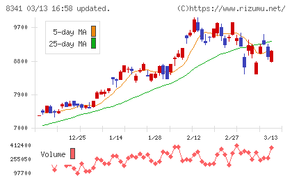 七十七銀行チャート
