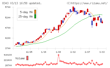 秋田銀行チャート