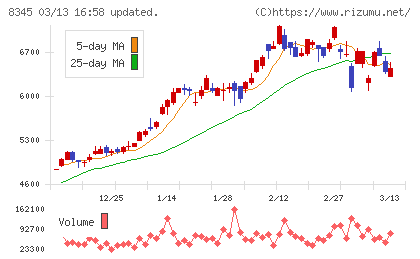 岩手銀行チャート