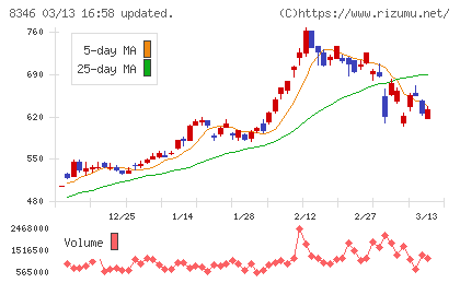 東邦銀行チャート