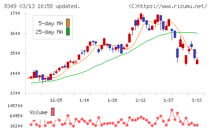 東北銀行チャート