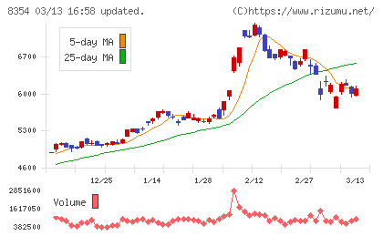 ふくおかフィナンシャルグループチャート