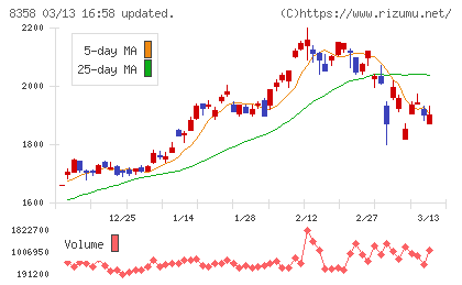 スルガ銀行チャート