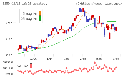 八十二長野銀行チャート