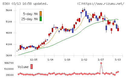 山梨中央銀行チャート