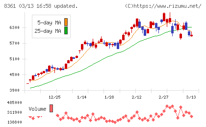 大垣共立銀行チャート