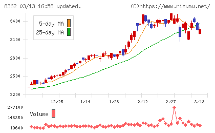 福井銀行チャート