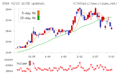 清水銀行チャート