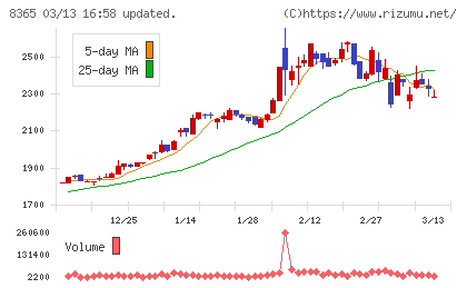 富山銀行チャート
