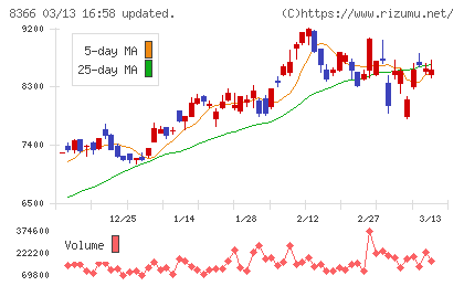 滋賀銀行チャート