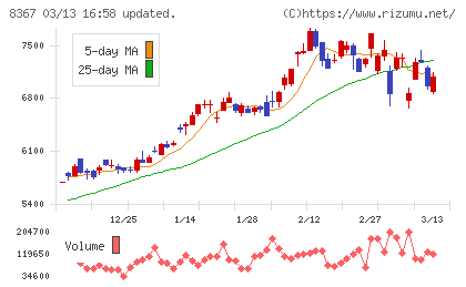 南都銀行チャート