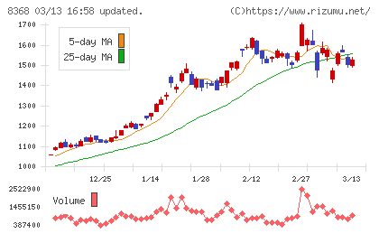 百五銀行チャート