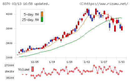 紀陽銀行チャート