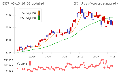 ほくほくフィナンシャルグループチャート