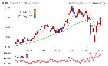 山陰合同銀行チャート