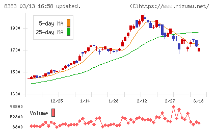 鳥取銀行チャート