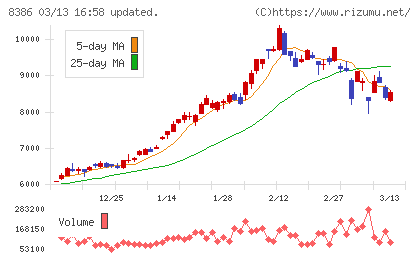 百十四銀行チャート