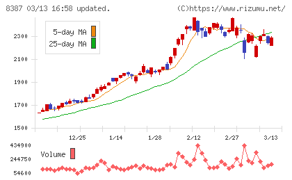 四国銀行チャート