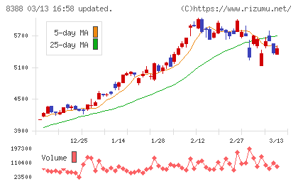 阿波銀行チャート