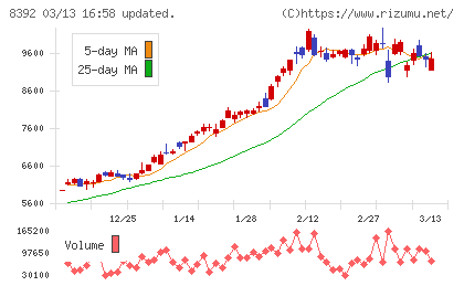 大分銀行チャート