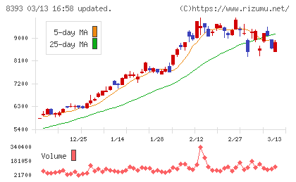 宮崎銀行チャート