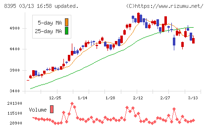 佐賀銀行チャート