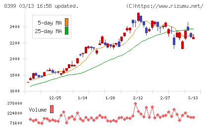 琉球銀行チャート