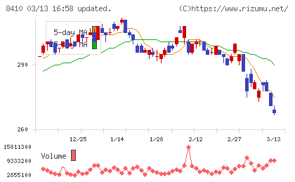 セブン銀行チャート