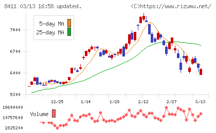 みずほフィナンシャルグループチャート