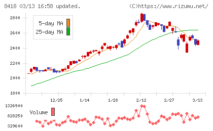 山口フィナンシャルグループチャート