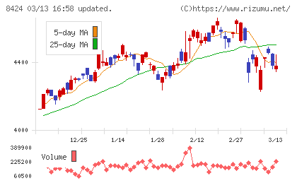 芙蓉総合リースチャート