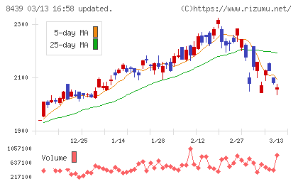 東京センチュリーチャート