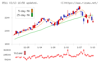 日本証券金融チャート