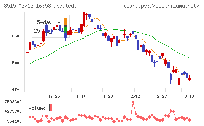 アイフルチャート
